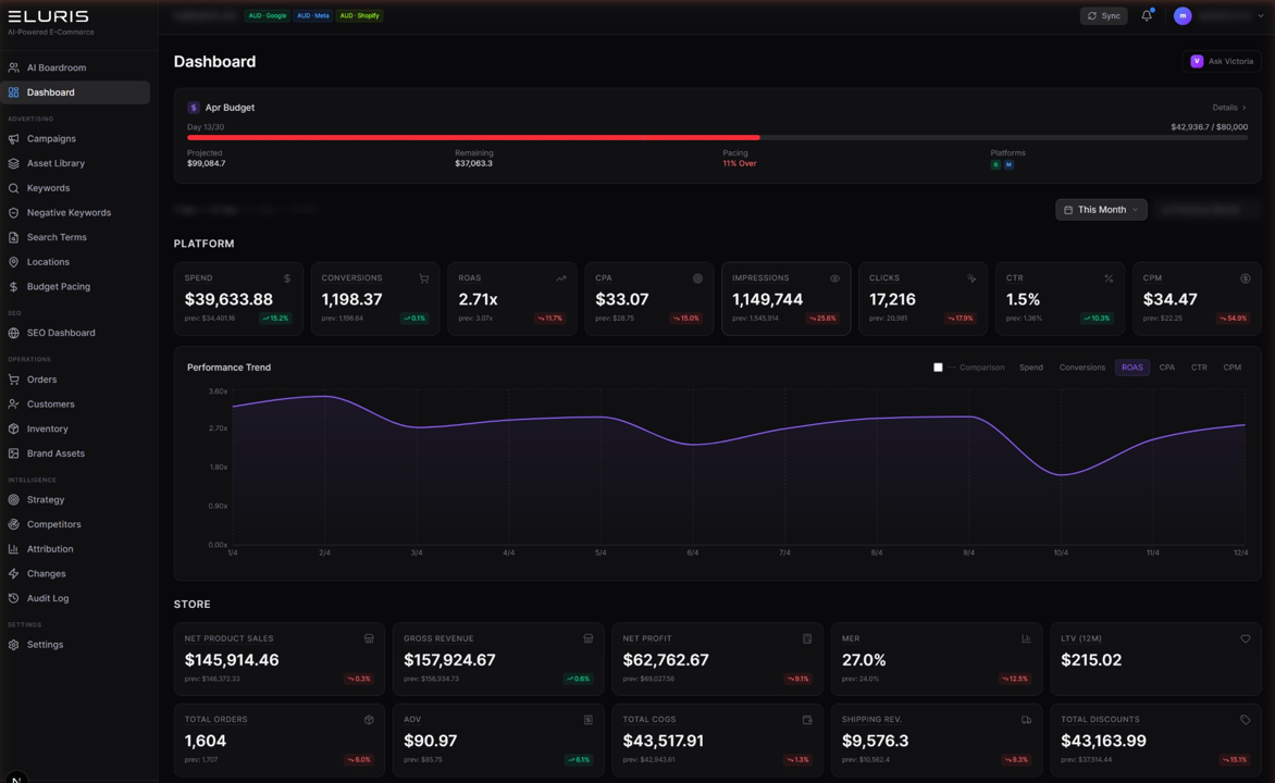Eluris dashboard showing unified ad performance and revenue metrics